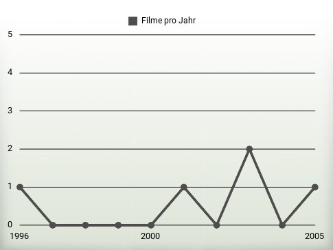 Filme pro Jahr