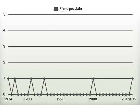 Filme pro Jahr