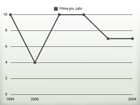 Filme pro Jahr