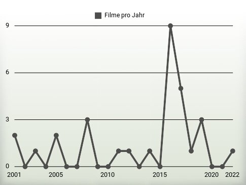 Filme pro Jahr