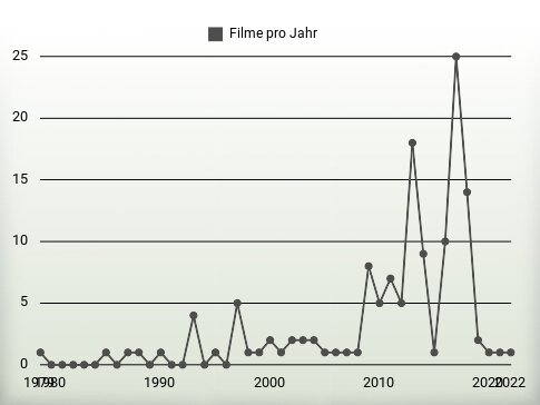 Filme pro Jahr