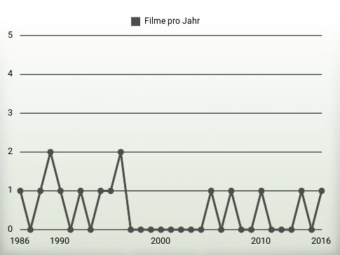 Filme pro Jahr