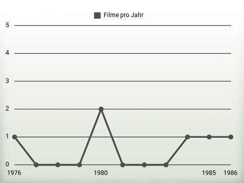 Filme pro Jahr