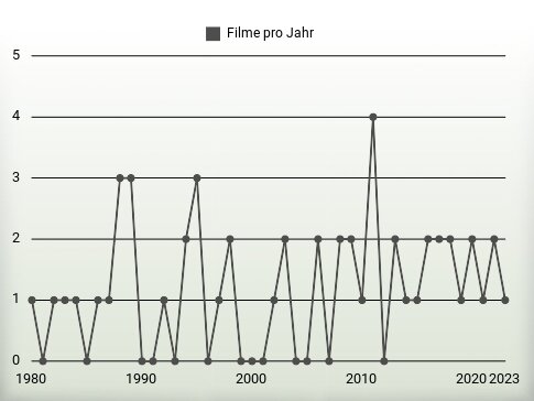 Filme pro Jahr