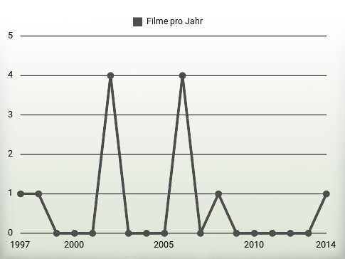 Filme pro Jahr