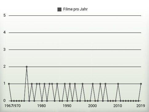 Filme pro Jahr