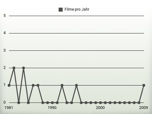 Filme pro Jahr