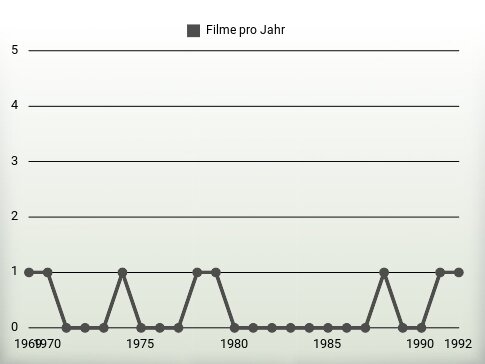 Filme pro Jahr