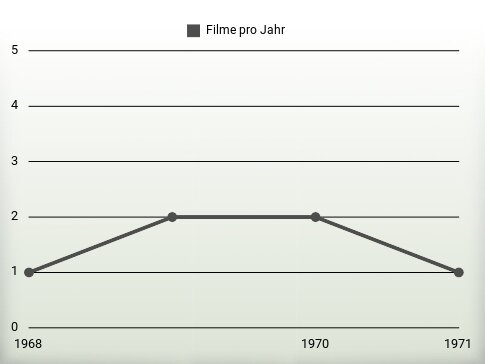 Filme pro Jahr