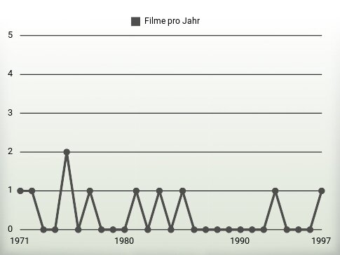 Filme pro Jahr