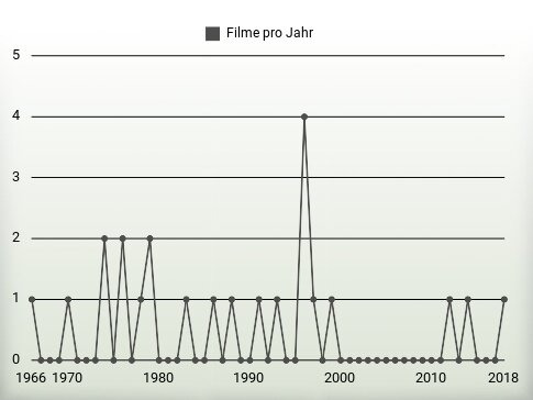 Filme pro Jahr