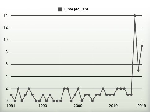 Filme pro Jahr