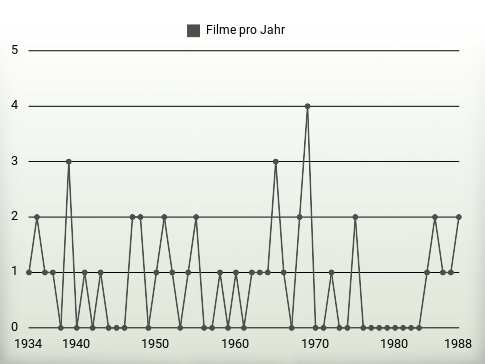 Filme pro Jahr