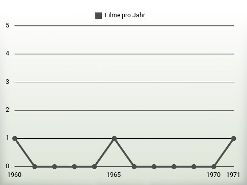 Filme pro Jahr