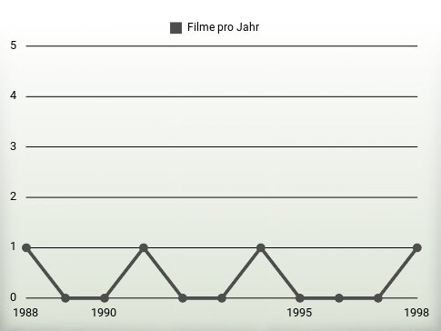 Filme pro Jahr