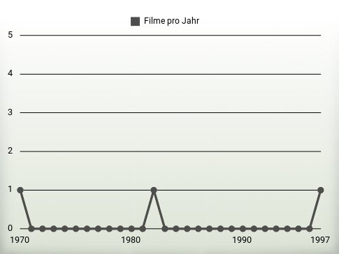 Filme pro Jahr