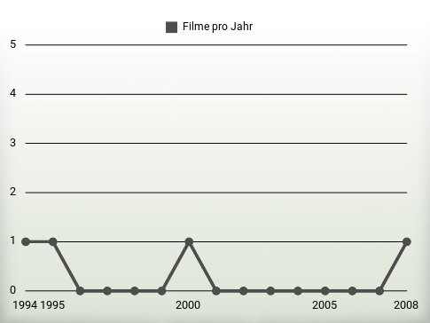 Filme pro Jahr