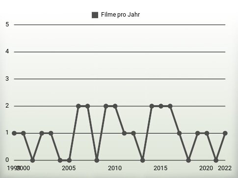 Filme pro Jahr