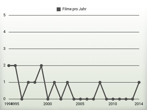 Filme pro Jahr