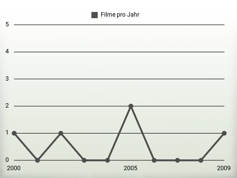 Filme pro Jahr