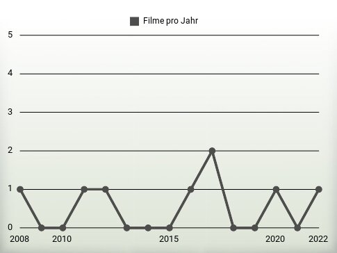 Filme pro Jahr