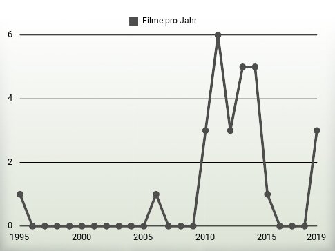 Filme pro Jahr