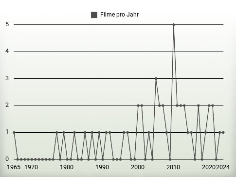 Filme pro Jahr