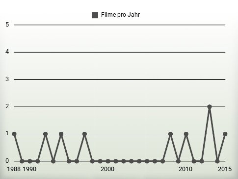 Filme pro Jahr