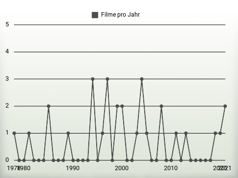 Filme pro Jahr