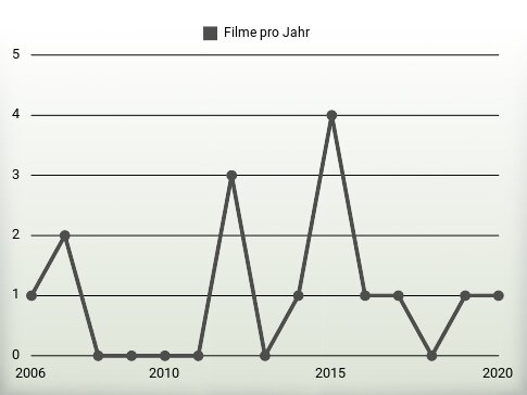 Filme pro Jahr