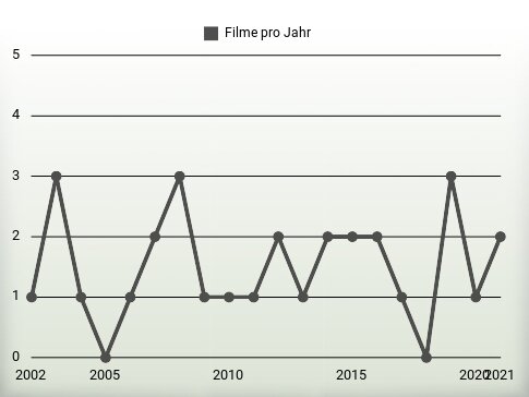 Filme pro Jahr