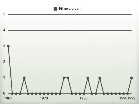 Filme pro Jahr