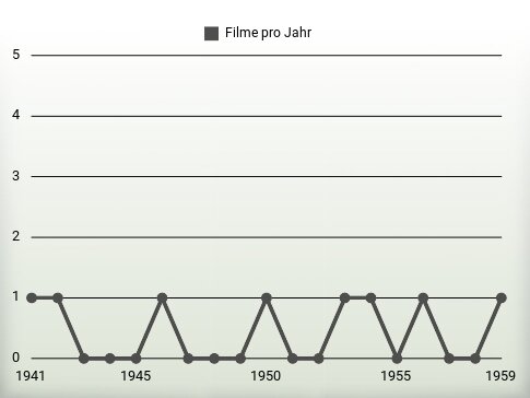 Filme pro Jahr