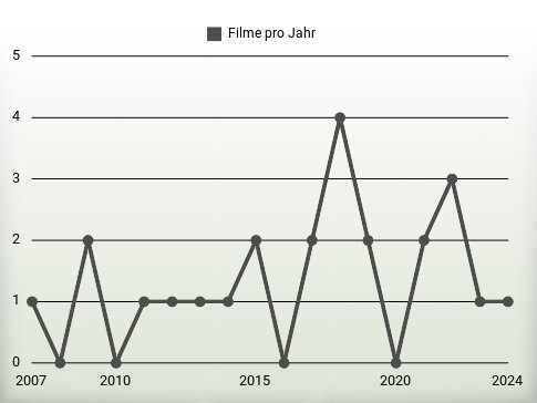 Filme pro Jahr