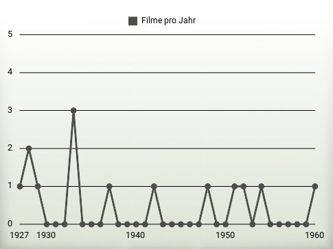 Filme pro Jahr