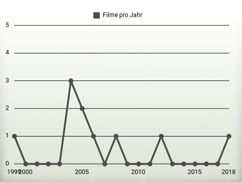 Filme pro Jahr