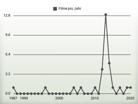 Filme pro Jahr