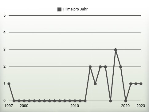 Filme pro Jahr