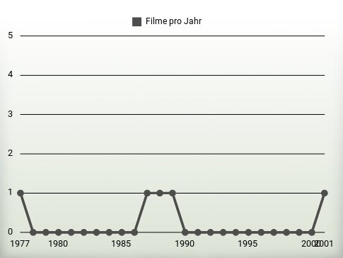 Filme pro Jahr