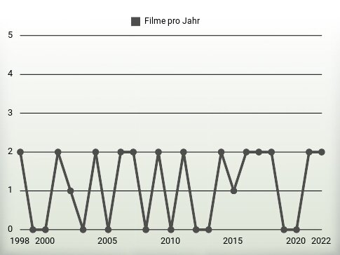 Filme pro Jahr