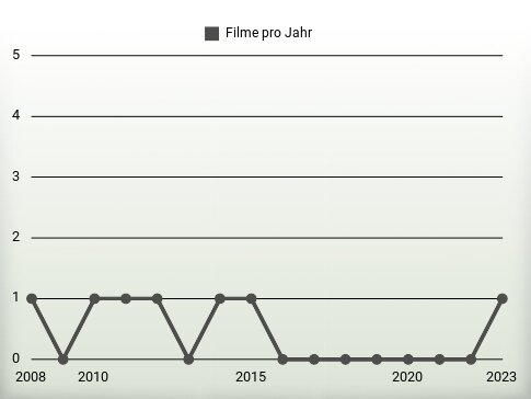 Filme pro Jahr