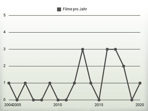 Filme pro Jahr