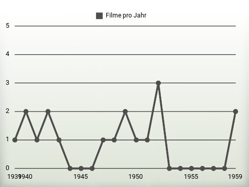Filme pro Jahr