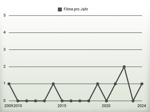 Filme pro Jahr