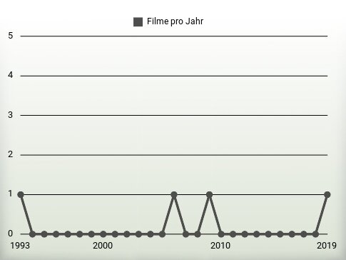 Filme pro Jahr