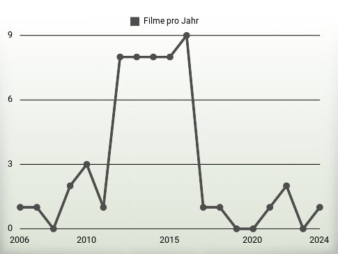 Filme pro Jahr