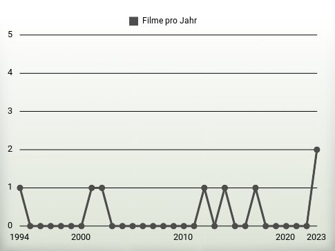 Filme pro Jahr