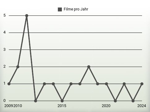 Filme pro Jahr