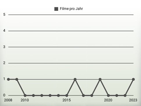 Filme pro Jahr