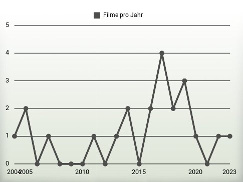 Filme pro Jahr